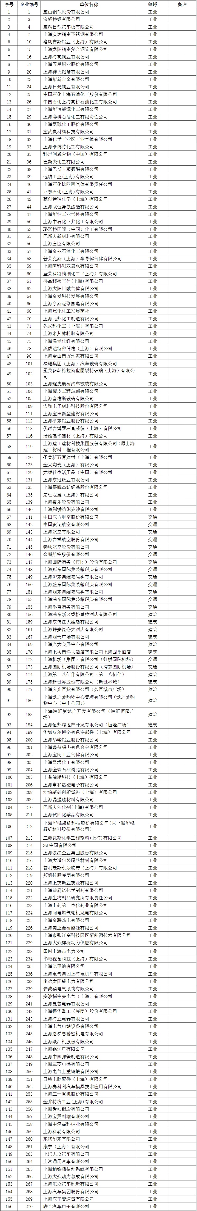 上海市纳入碳排放配额管理单位名单.jpg