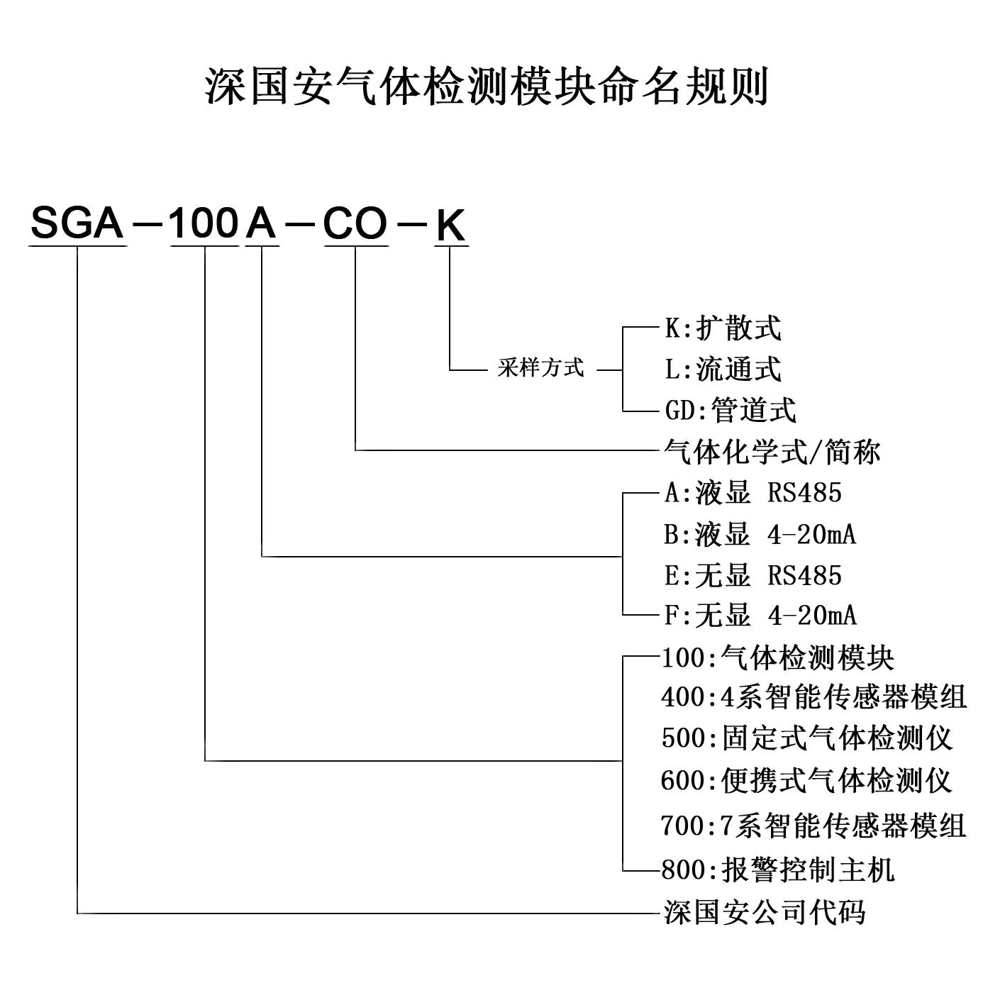 5 气体检测模块系列命名规则.jpg