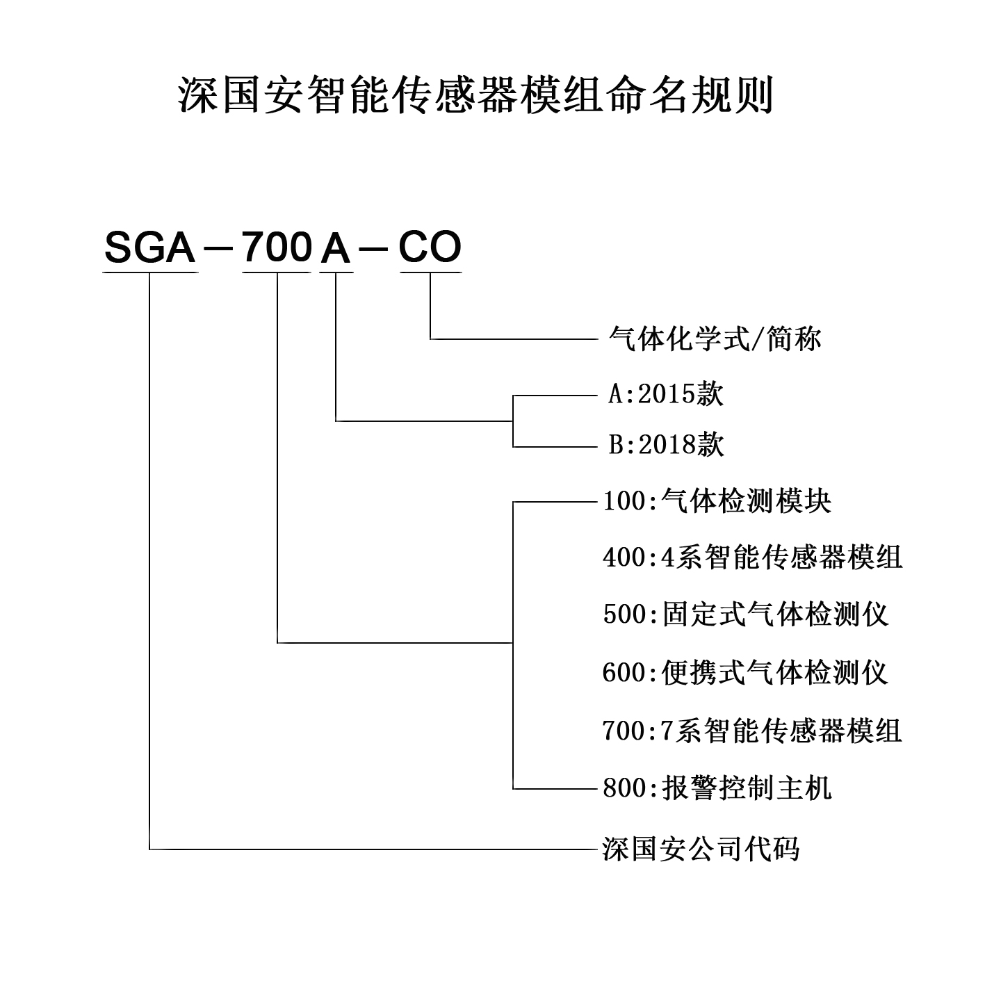 0 智能传感器模组命名规则.jpg