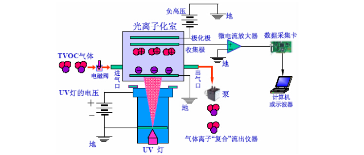 PID传感器检测VOC原理