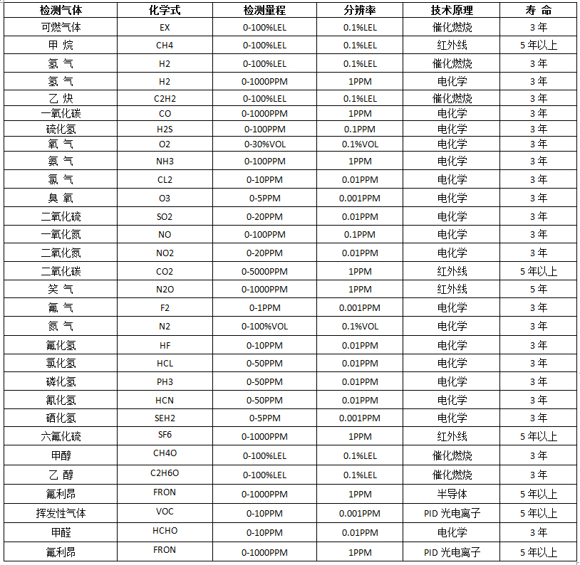 常见气体选型表.jpg