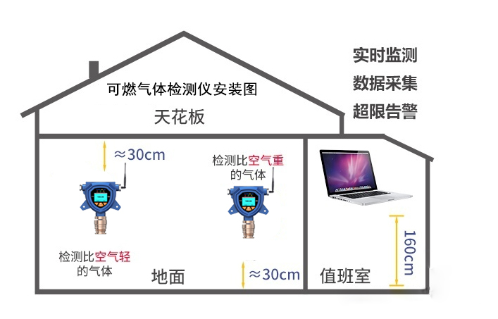 深国安固定式无线气体检测仪安装图.jpg