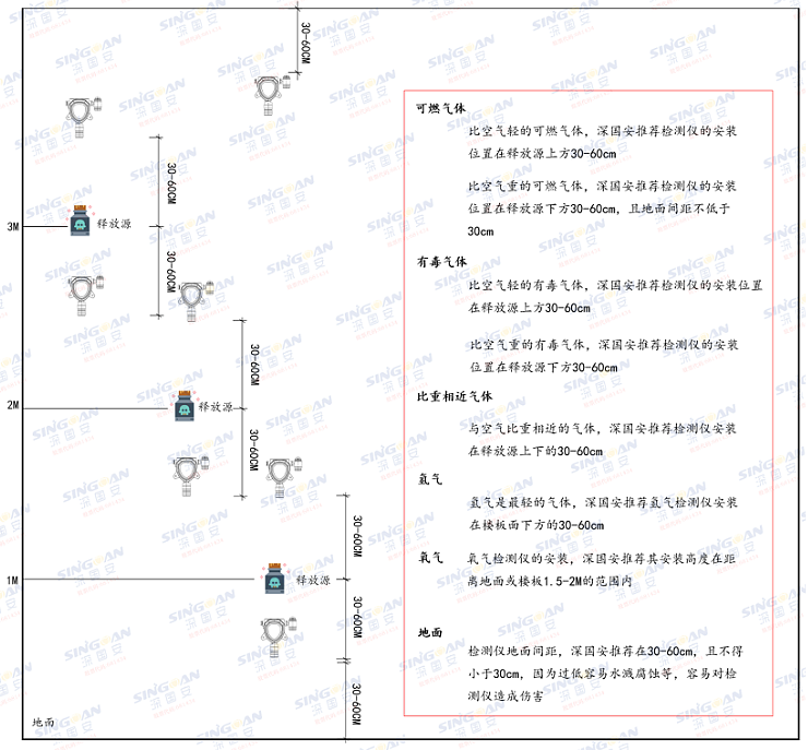 气体检漏仪安装高度.png