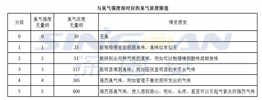 臭气浓度值