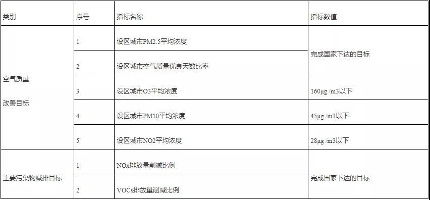 全省空气质量改善和主要污染物减排目标.jpg