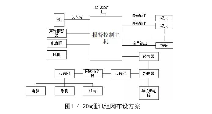 气体在线监测系统4-20mA组网布设方案