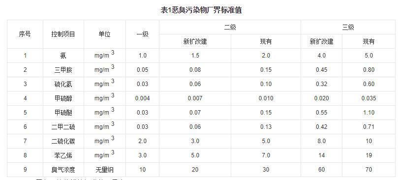臭气浓度标准限值