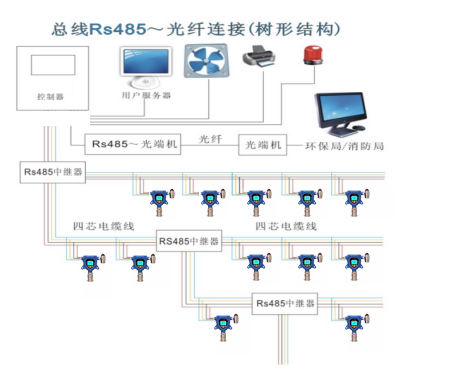 气体检测仪RS485光纤连接.jpg