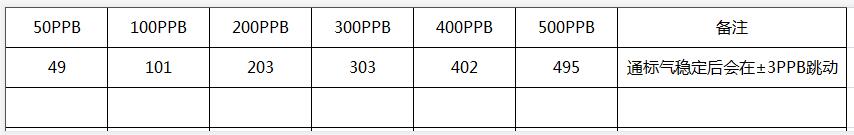 高精度PPB一氧化氮传感器检测数据报告