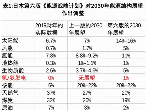 日本能源战略计划