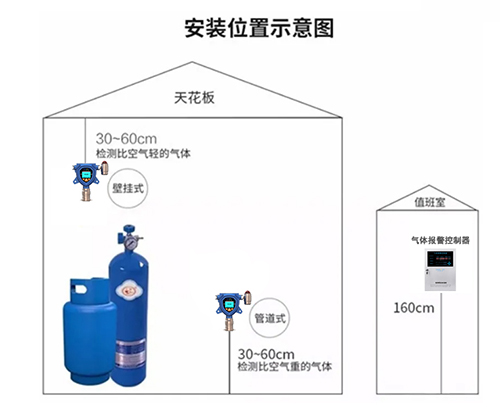 固定式气体检测仪安装高度示意图