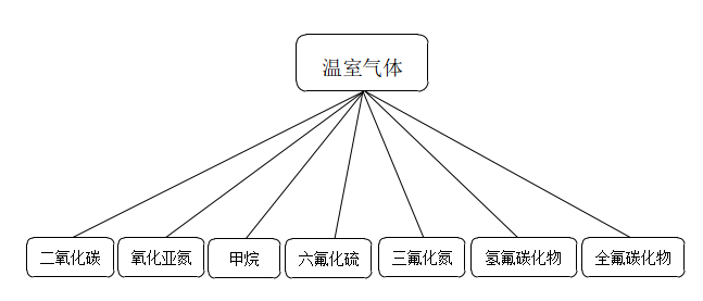 哪些气体属于温室气体