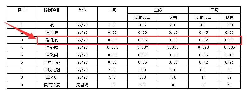 硫化氢检测的最新国家标准