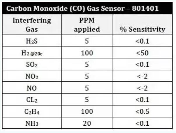 气体传感器交叉干扰