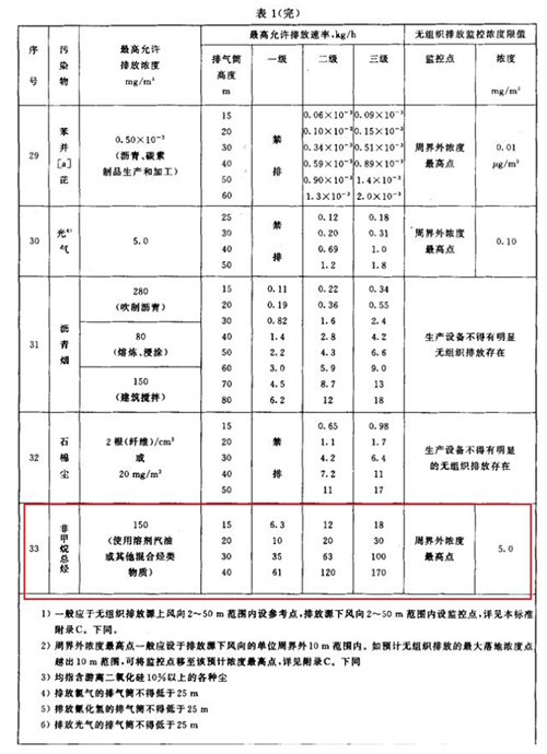 现有污染源非甲烷总烃标准限值