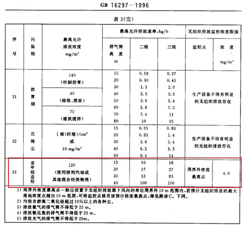 新建污染源非甲烷总烃标准限值