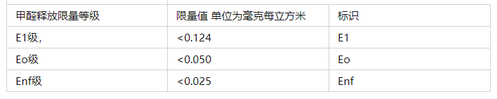 甲醛释放量分级