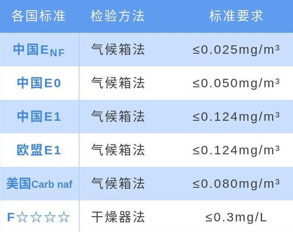 甲醛释放量分级