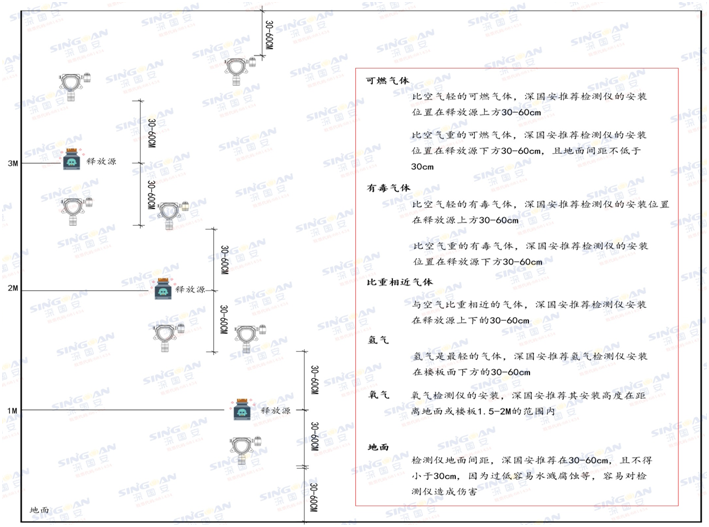 固定式丙烯醛检测仪安装示意图