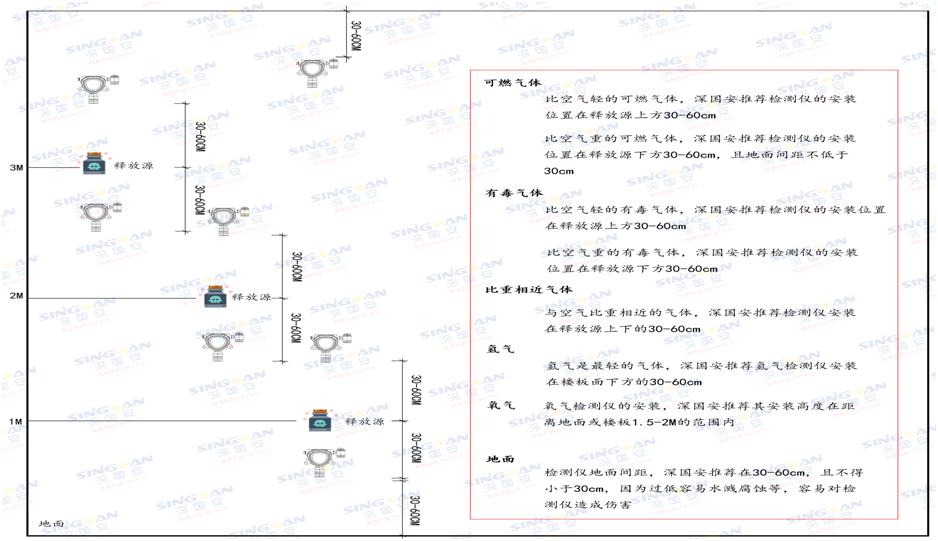 无线丙烯醛检测仪安装示意图