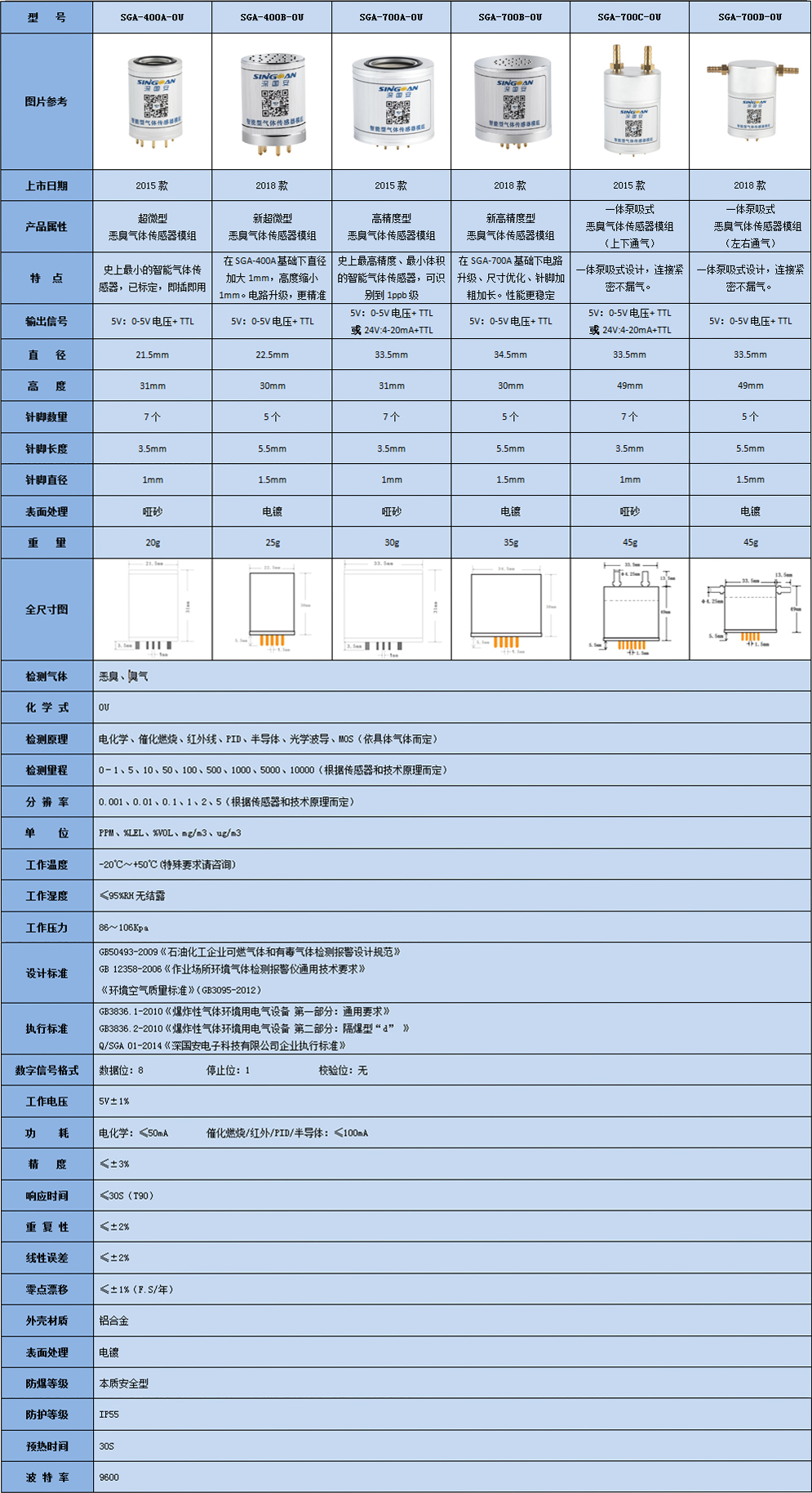 高灵敏OU气体传感器模组产品参数
