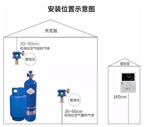 吸顶式气体检测仪器安装说明图