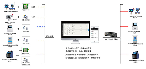 无线气体监测系统解决方案