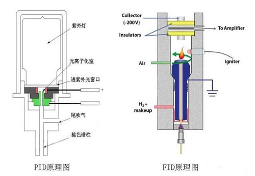 固定式六合一气体检测仪PID原理