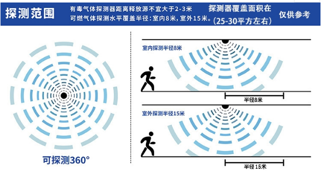 固定式硫化氢检测仪保护半径检测范围