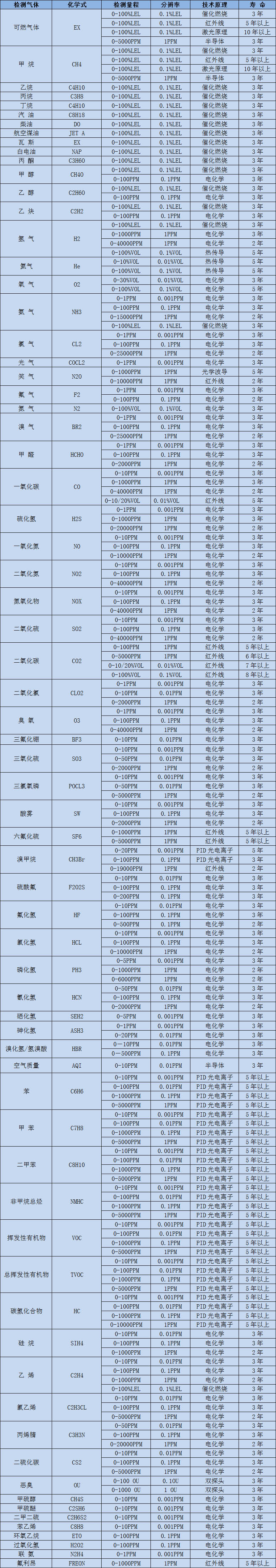 深国安常见气体选型表