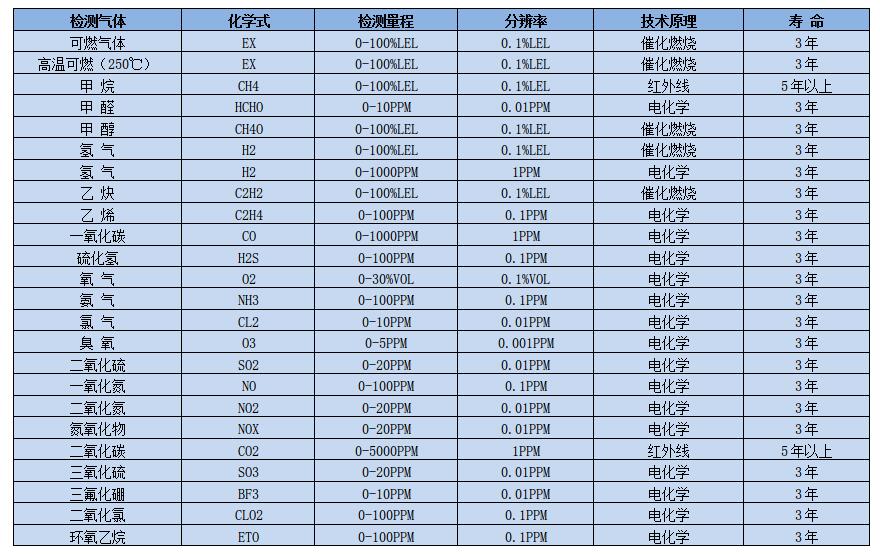 常见气体选型表