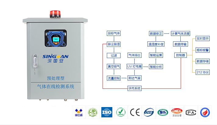 预处理氨气在线监测仪系统