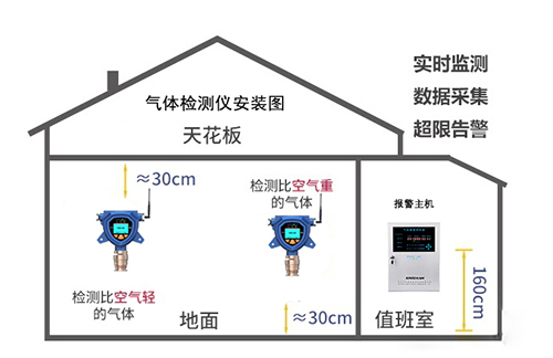 锅炉房气体检测仪安装参考图