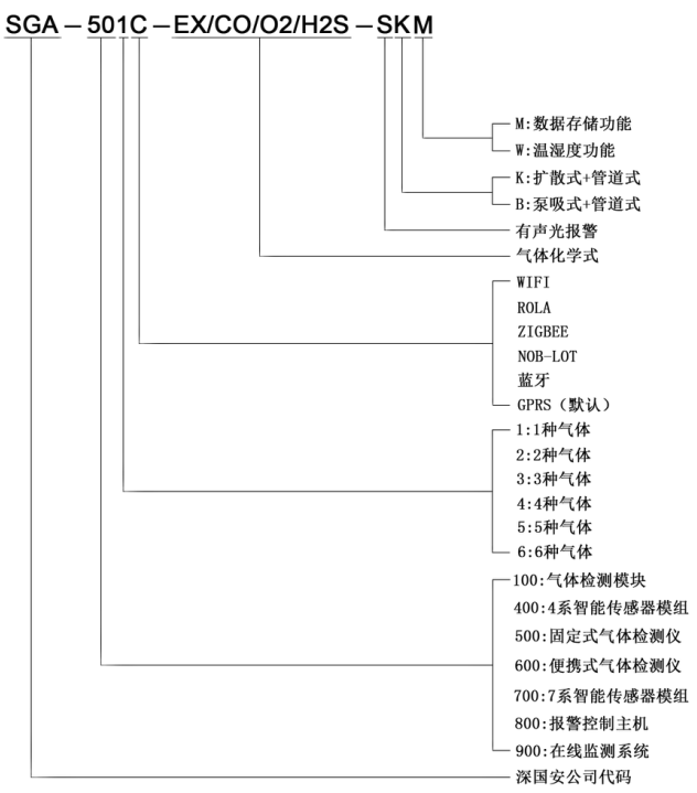 无线固定式三联苯检测仪命名规则