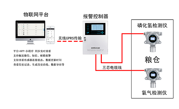 粮仓行业氧气,磷化氢气体检测解决方案