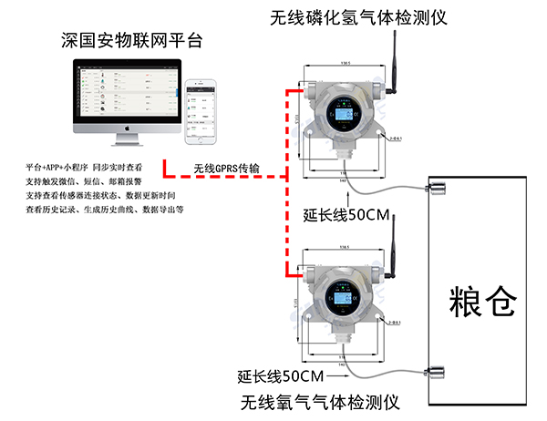 粮仓行业氧气,磷化氢气体检测解决方案