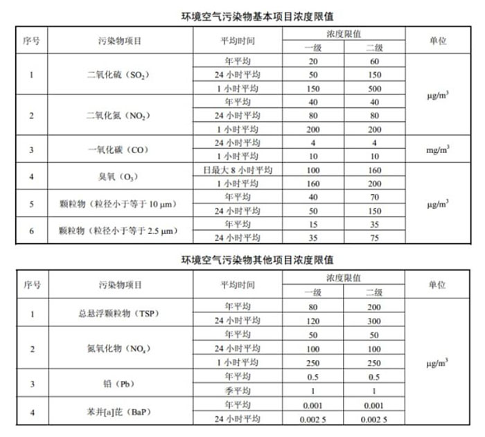 环境空气质量标准GB 3095-2012