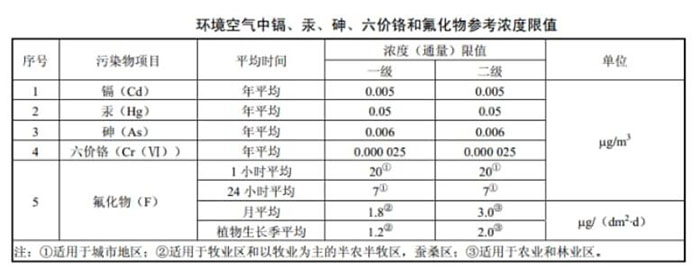 环境空气质量标准GB 3095-2012