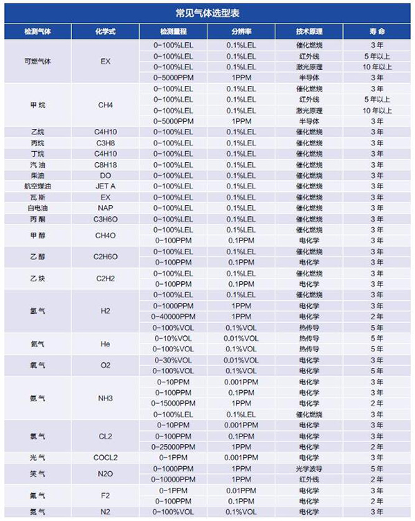 可燃气体检测仪量程选型表