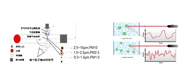 粉尘检测仪光散射技术原理