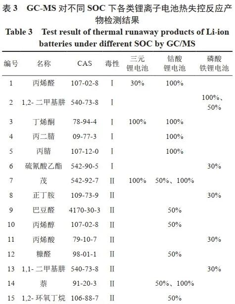 锂电池有毒气体