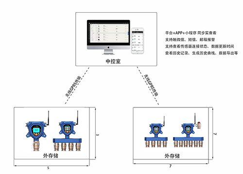无线气体报警器