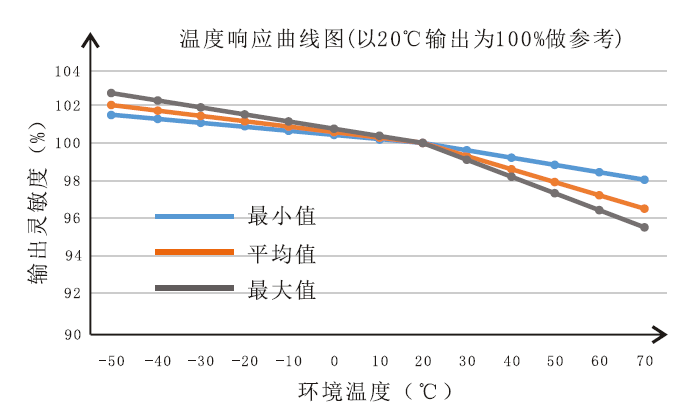 温度响应特性