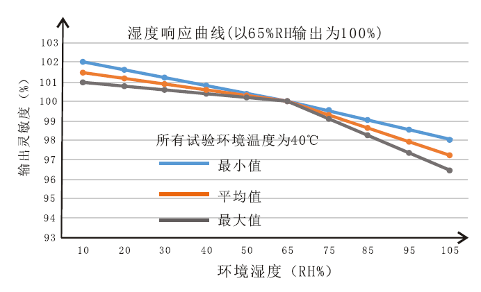 温湿度响应特性