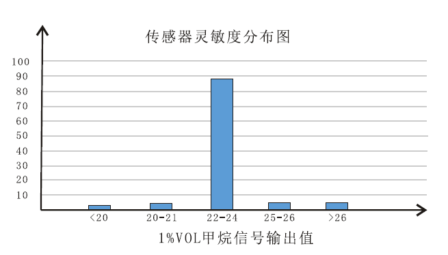 甲烷气体灵敏度分布