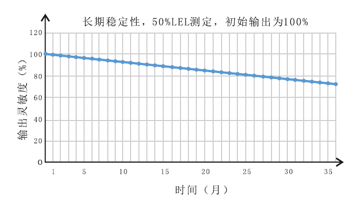 长期稳定性