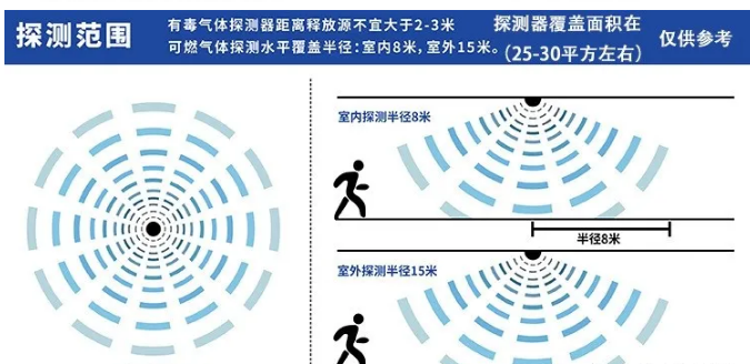 硫化氢检测仪探测范围