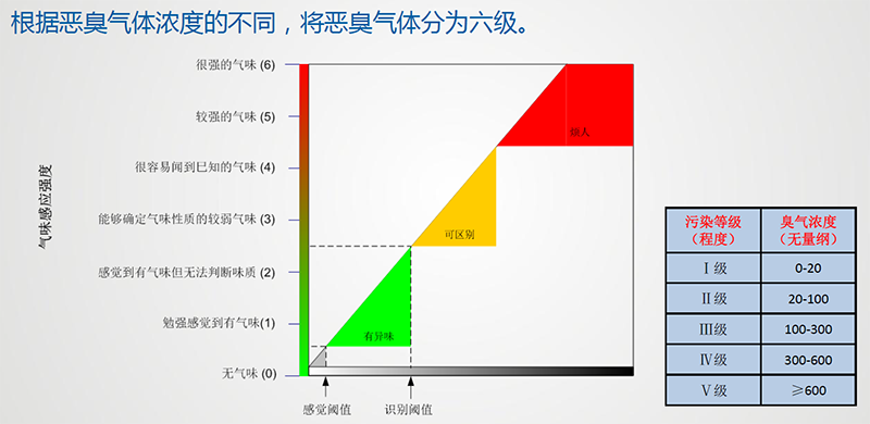 恶臭浓度划分