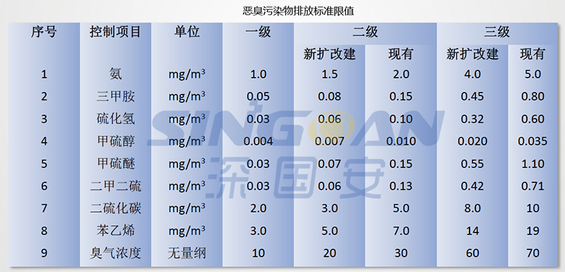 恶臭排放标准