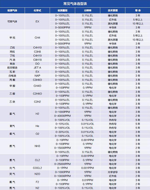 气体检测探头选型表